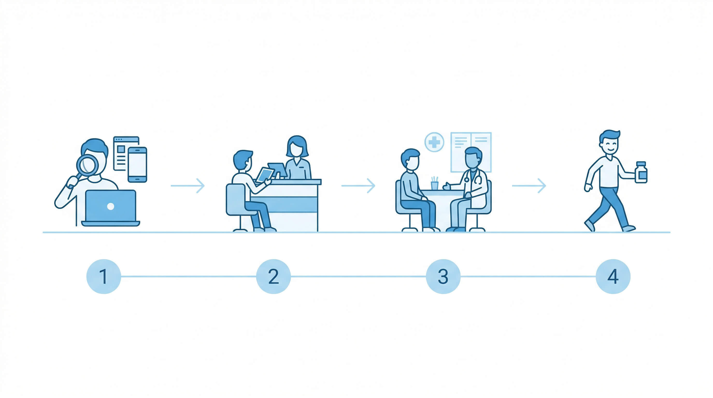 От попадания на сайт до конверсии пациента