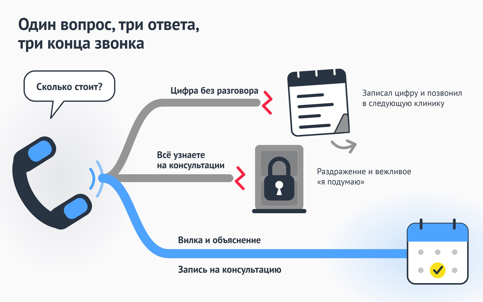 Три ответа на вопрос сколько стоит